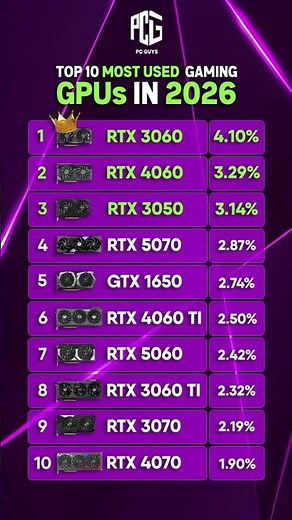 🎮 Top 10 Most Used Gaming GPUs in 2026 🔥