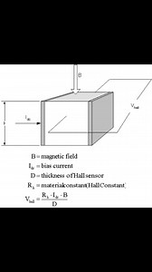 Hall effect | Physics, Mathematics and Chemistry Online Academy