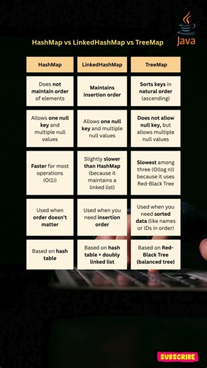 36.HashMap vs LinkedHashMap vs TreeMap | #java #coding #javaee
