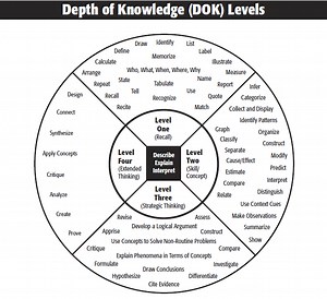 Depth of Knowledge (DOK)