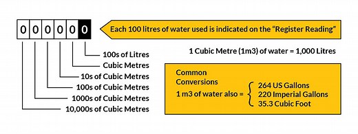 How to Read Your Meter - Be Water Friendly