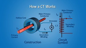 Current Transformers (CT) - Automation and Metering - Experience centers showcase