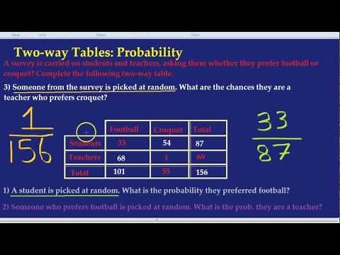 Two-way Tables: Probability
