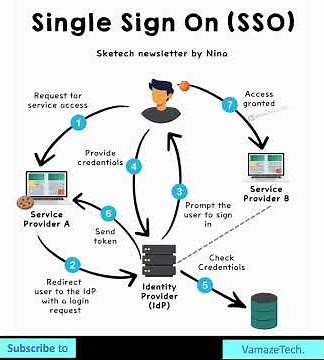 "How Single Sign-On (SSO) Works | Simplified Explanation with Visuals"