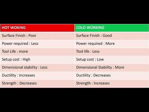 Metal forming : Hot working vs Cold working