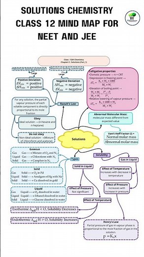 Solutions Chemistry Class 12 Mind map NEET and JEE Revision Made Easy Now.