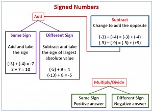 Signed Numbers (examples, solutions, worksheets, videos, activities)