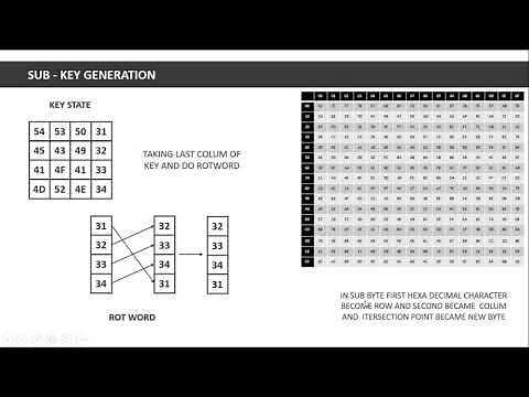 AES (Advance Encryption Standard ) Complete Explanation