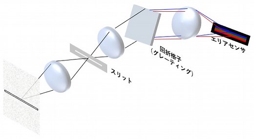 ハイパースペクトルカメラとは？その原理は？