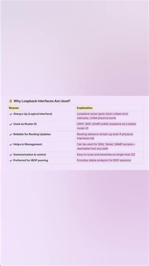 ✨Why Loopbacks Are Used in Routing? | CCNA Basic #shorts