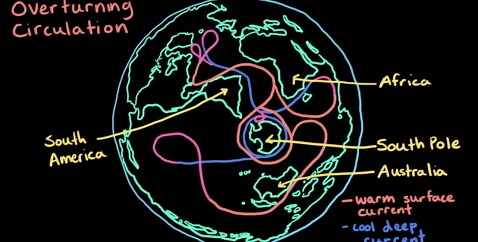 Global winds and currents