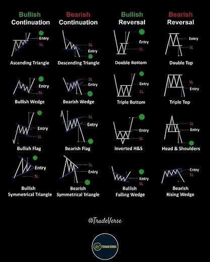 Top 12 Chart Patterns Every Trader Must Know | Bullish & Bearish Continuation & Reversal Patterns