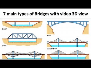 Types of Bridges | 7 main types of Bridge with video view | Civil Engineering Basic Knowledge