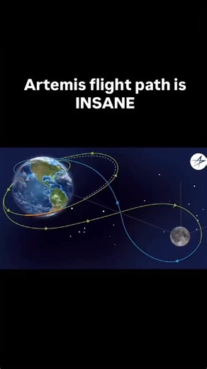 Space 4 Future on Instagram: "Artemis II’s flightpath looks chaotic on paper—but it’s one of the most deliberate trajectories ever flown by humans. After launch, Orion doesn’t head straight to the Moon. It enters an eccentric Earth parking orbit, then executes a precisely timed Trans-Lunar Injection (TLI) that places it on a high-energy free-return trajectory. This path stretches far beyond the Moon, curves sharply around it, and then whips back toward Earth without requiring a major engine burn