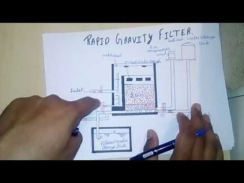 Rapid sand filter ( Backwash explained ) - treatment of Water / Environment engineering