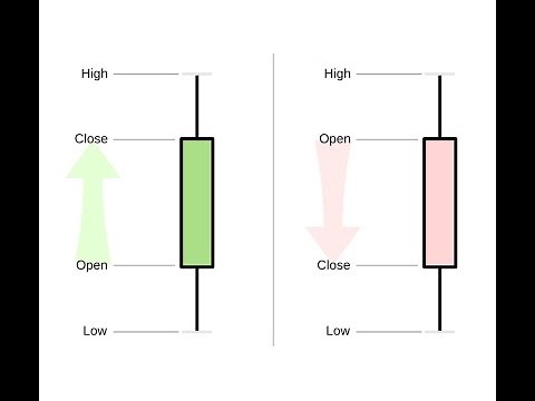 Stock candlesticks explained: Learn candle charts in 10 minutes. / Stock chart reading tutorial tips