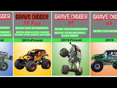 Evolution of Grave Digger 1982-2023