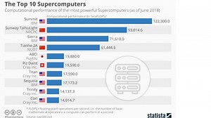 Where Are the World's Top 10 Supercomputers?