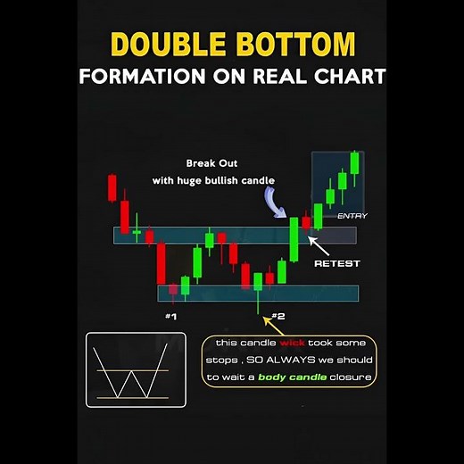 Double Bottom Pattern Explained | Powerful Chart Pattern for Trend Reversal #shorts