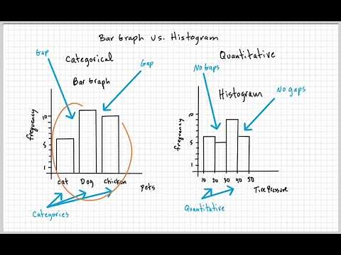 Bar Graph vs Histograms