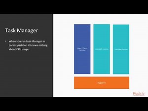 Mastering Hyper-V Windows Server 2019 : Monitoring Hyper-V | packtpub.com