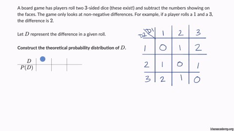 Theoretical probability distribution example: tables