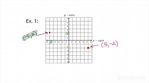 Reflecting a Point Across Both Coordinate Axes | Algebra | Study.com