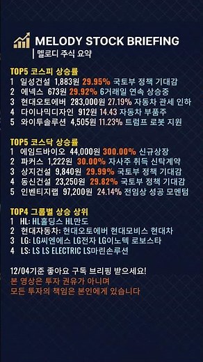 📈오늘의 주식(12/04) 상한가 상지건설·일성건설·파커스 폭등! 현대오토에버·현대차·LG·로보스타 그룹주 일제히 급등 시장 주도