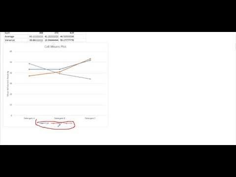 Two Way ANOVA - part 3 (Interaction and Cell Means plot)