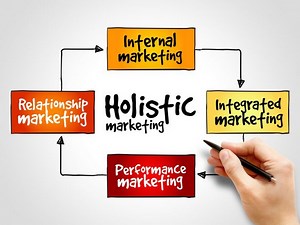 Holistic Marketing Concept | Marketing91