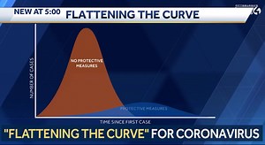7.5K views · 21 reactions | You've been hearing the phrase "Flatten the Curve" more and more. NEW AT 5 p.m., we dig into what exactly it means for you and your family. | WTAE-TV Pittsburgh | Facebook