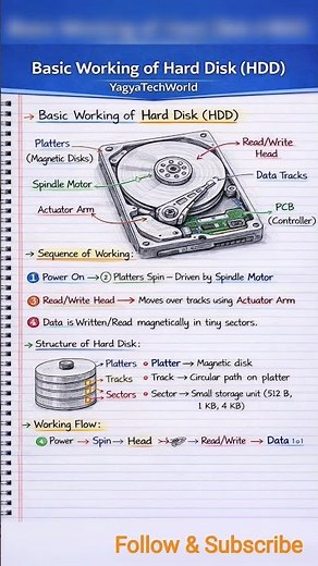Storage Devices Explained – HDD, SSD, RAM & ROM | #computer #hdd #ssd #computereducation #education