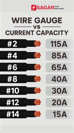 Wire Gauge vs Current Capacity #shorts #electrician