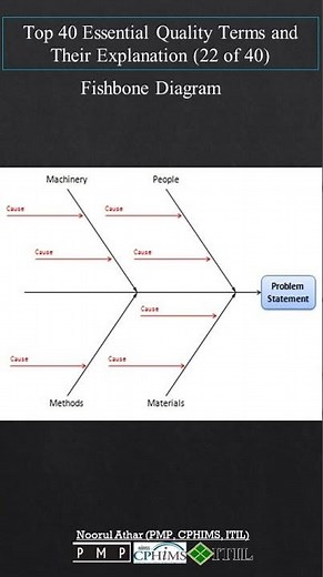 Fishbone Diagram | Ishikawa | Cause and Effect Diagram |