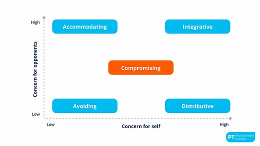 Compromising Negotiation — Definition and Examples