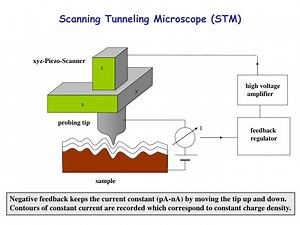 Scanning Tunneling Microscope (STM) - SlideServe