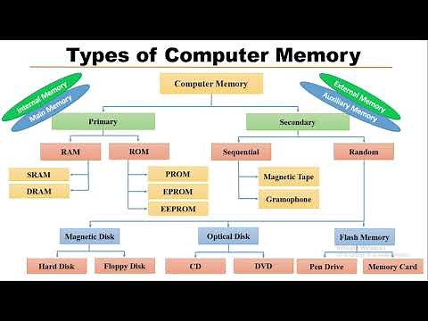 What is Computer Memory | Different types of Memory