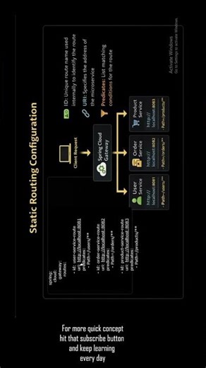 URL vs URI Explained in 60 Seconds | Why Spring Cloud Gateway Uses URI?