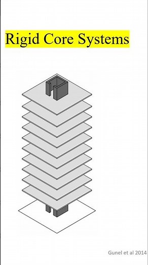 Structural System in tall building High rise structure Building | Real Civil #SkyscraperEngineering