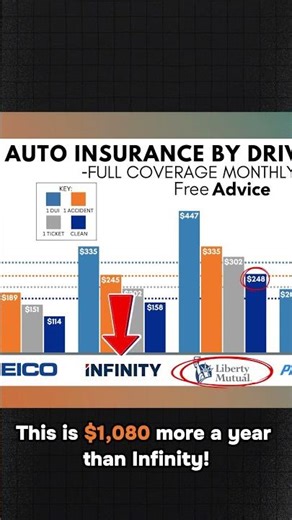 Infinity Car Insurance = $1,080 a Year Cheaper Than Liberty Mutual!