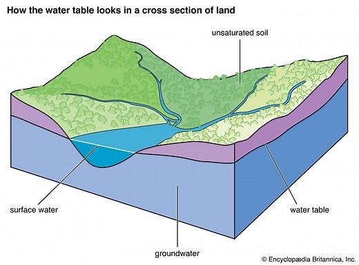 Groundwater | Description & Importance | Britannica