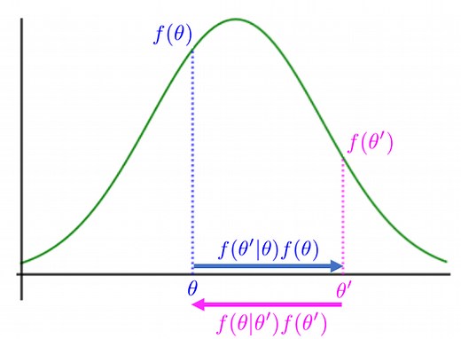 メトロポリスヘイスティング法(MH法) - 機械学習基礎理論独習