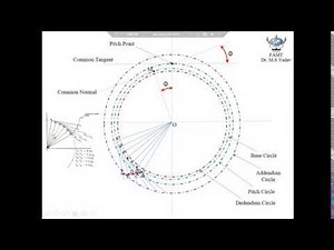 Video 5 Types of gear teeth profiles