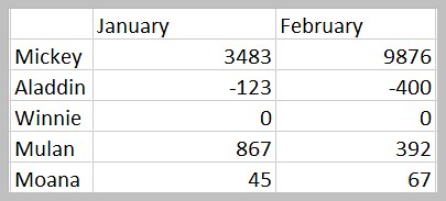 The Differences Between Accounting and Currency Formatting in Microsoft Excel