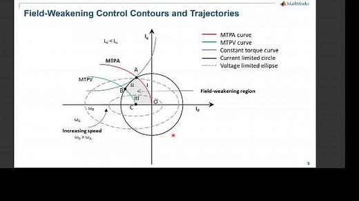 Field-Weakening Control of Interior Permanent Magnet Synchronous Motors (IPMSM)