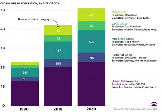 70 years of urban growth in 1 dazzling infographic