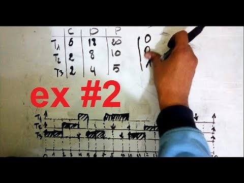 Earliest Deadline First Algorithm. Example #2