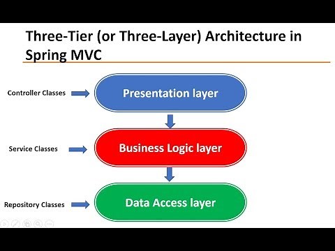 Three Tier (Three Layer) Architecture in Spring MVC Web Application