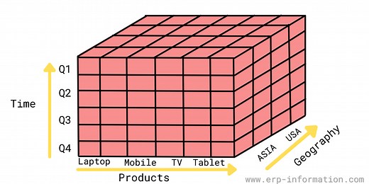 What is Online Analytical Processing? (OLAP in ERP and OLAP Cube)