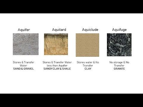 4 Different Types of Geological Formations of Groundwater
